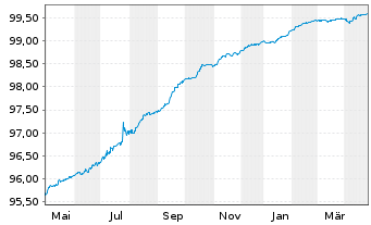 Chart De Volksbank N.V. EO-FLR Med.-T. Nts 2020(25/30) - 1 Year