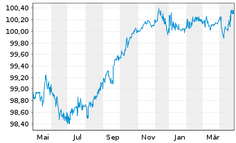 Chart Saipem Finance Intl B.V. EO-Med.T.Nts 2020(20/26) - 1 Jahr