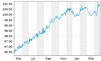 Chart NE Property B.V. EO-Medium-T. Notes 2020(20/27) - 1 Year