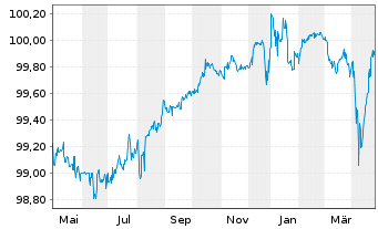 Chart Verisure Holding AB EO-Notes 2020(20/26) Reg.S - 1 Year