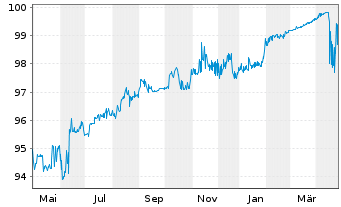 Chart FMO-Ned.Fin.-Maat.is v.Ontw.NV -T.Nts 2020(25/31) - 1 Year