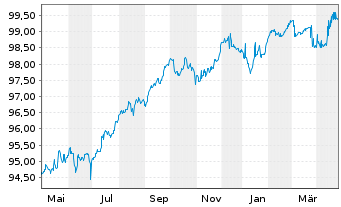 Chart AMCO - Asset Management Co.SpA EO-MTN. 2020(27) - 1 Jahr