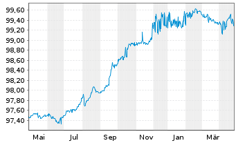 Chart TenneT Holding B.V. EO-FLR Notes 2020(20/Und.) - 1 Jahr