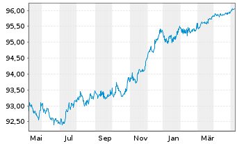 Chart Nationwide Building Society MTN 2020(25) - 1 Jahr