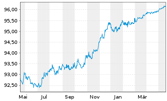 Chart Nationwide Building Society MTN 2020(25) - 1 Year
