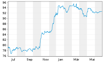 Chart Raiffeisen Bank Intl AG Med.-T.Nts 20(26/Und.) - 1 Year