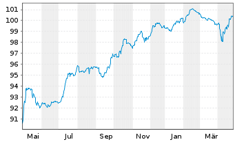 Chart Raiffeisen Bank Intl AG Med.-T.Nts 20(26/Und.) - 1 an