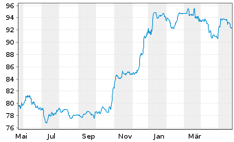 Chart Raiffeisen Bank Intl AG Med.-T.Nts 20(26/Und.) - 1 Year