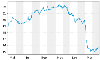 Chart Litauen, Republik EO-Medium-Term Notes 2020(50) - 1 an