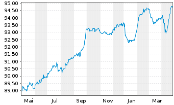 Chart Prosus N.V. EO-Med.-T.Nts 2020(20/28)Reg.S - 1 Year