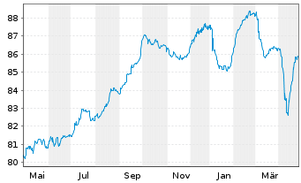 Chart Prosus N.V. EO-Med.-T.Nts 2020(20/32)Reg.S - 1 Jahr