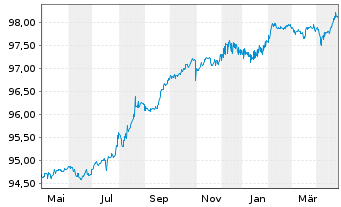 Chart Merck KGaA FLR-Sub.Anl. v.2020(2026/2080) - 1 Year