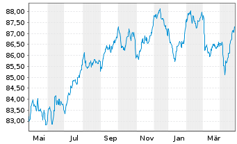 Chart Münchener Rückvers.-Ges. AG -Anl.v.20(30/41) - 1 Year