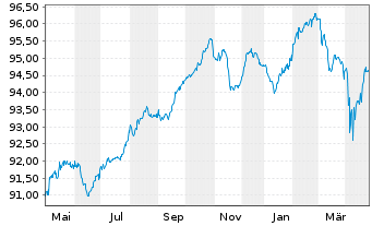 Chart OMV AG EO-FLR Notes 2020(29/Und.) - 1 an