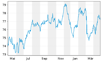 Chart adidas AG Anleihe v.2020(2020/2035) - 1 Year