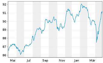 Chart TotalEnergies SE EO-FLR Notes 20(30/Und.) - 1 an