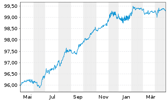 Chart Vodafone Group PLC EO-FLR Cap.Sec. 2020(26/80) - 1 Year