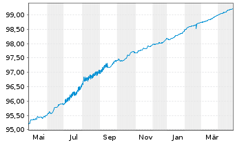 Chart Sumitomo Mitsui Banking Corp. Med.-T.Nts 20(25) - 1 Year