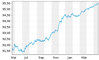 Chart Sumitomo Mitsui Banking Corp. Med.-T.Nts 20(25) - 1 Year