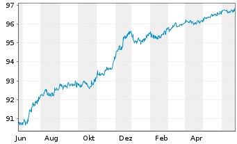 Chart Danske Bank AS EO-Med.-Term Notes 2020(25/30) - 1 Jahr