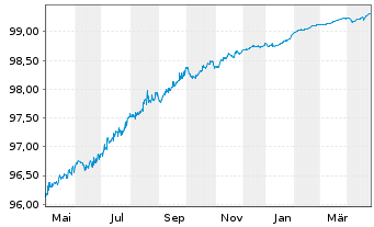 Chart Danske Bank AS EO-Med.-Term Notes 2020(25/30) - 1 Jahr