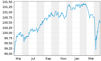 Chart Bank of Ireland Group PLC EO-FLR Nts.2020(25/Und.) - 1 Jahr