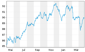 Chart Sampo OYJ EO-FLR Med.-T. Nts 2020(32/52) - 1 Year