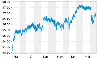 Chart BAWAG Group AG EO-FLR Notes 2020(25/Und.) - 1 Year