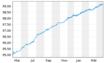 Chart Korea, Republik EO-Bonds 2020(25) - 1 an