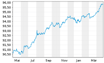 Chart Royal Schiphol Group N.V. EO-Med.T.Nts 2020(20/27) - 1 Jahr