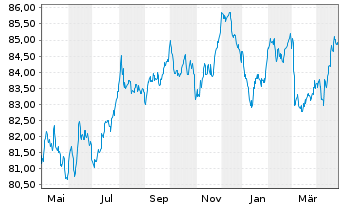 Chart Royal Schiphol Group N.V. EO-Med.T.Nts 2020(20/32) - 1 Year