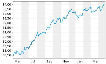 Chart American Tower Corp. EO-Notes 2020(20/28) - 1 Jahr