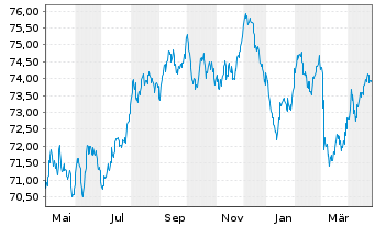 Chart Municipality Finance PLC EO-Med.Term Nts 2020(35) - 1 Year