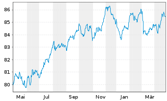 Chart American Tower Corp. EO-Notes 2020(20/32) - 1 an