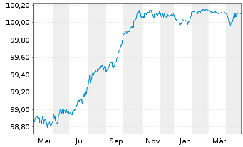 Chart Ryanair DAC EO-Medium-Term Notes 2020(25) - 1 Year