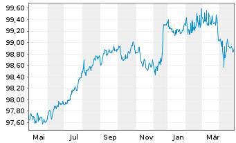 Chart Nissan Motor Co. Ltd. EO-Notes 2020(20/26) Reg.S - 1 Year