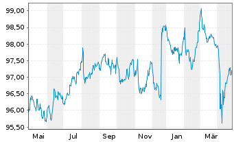 Chart Nissan Motor Co. Ltd. EO-Notes 2020(20/28) Reg.S - 1 an