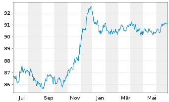 Chart Glencore Capital Finance DAC EO-MTN. 2020(20/28) - 1 Jahr