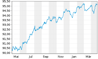 Chart Glencore Capital Finance DAC EO-MTN. 2020(20/28) - 1 Jahr