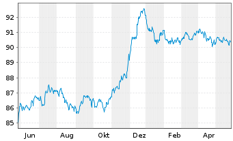 Chart Glencore Capital Finance DAC EO-MTN. 2020(20/28) - 1 Year
