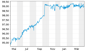 Chart Koninklijke FrieslandCampina Nts.2020(25/Und.) - 1 an