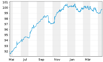 Chart Encore Capital Group Inc. EO-Nts. 2020(20/25)Reg.S - 1 Year