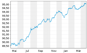 Chart ERG S.p.A. EO-Med.-T. Nts 2020(20/27) - 1 Year