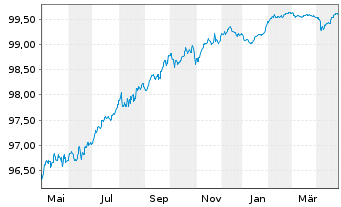 Chart AIB Group PLC EO-FLR Med.-T. Nts 2020(26/31) - 1 Year