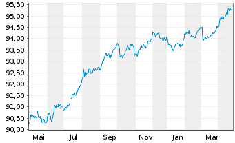 Chart Finnvera PLC EO-Medium-Term Notes 2020(27) - 1 Year