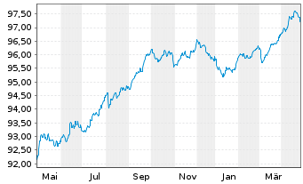 Chart Bevco Lux Sàrl EO-Notes 2020(20/27) - 1 Year