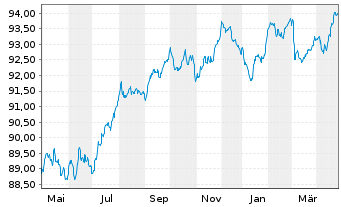 Chart Holding d'Infrastr. de Transp. EO-MTN. 2020(20/29) - 1 Year