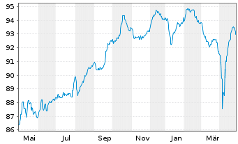 Chart VMED 02 UK Financing I PLC EO-Nts.2020(20/31)Reg.S - 1 Jahr