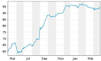 Chart CPI PROPERTY GROUP S.A. Med.-T.Nts 20(26/Und.) - 1 Year