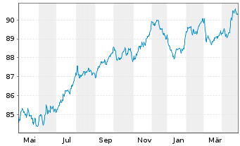 Chart National Grid PLC EO-Medium Term Nts 2020(20/29) - 1 Year